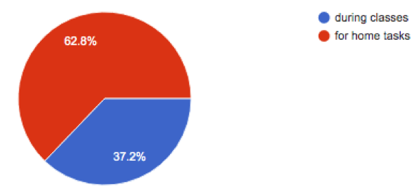 Finally, two thirds of the students have mentioned that IT-tools would be best used for home tasks. The results are given in Figure 09. These results are consistent with the answers received to the question about what language classes students prefer regardless of the Covid-19 restrictions (on-line, off-line (face-to-face) or blended). We can therefore state with confidence that our students appreciate face-to-face communication.