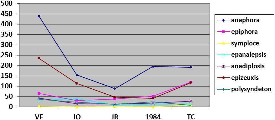 Frequency of the rhythmic figures of speech