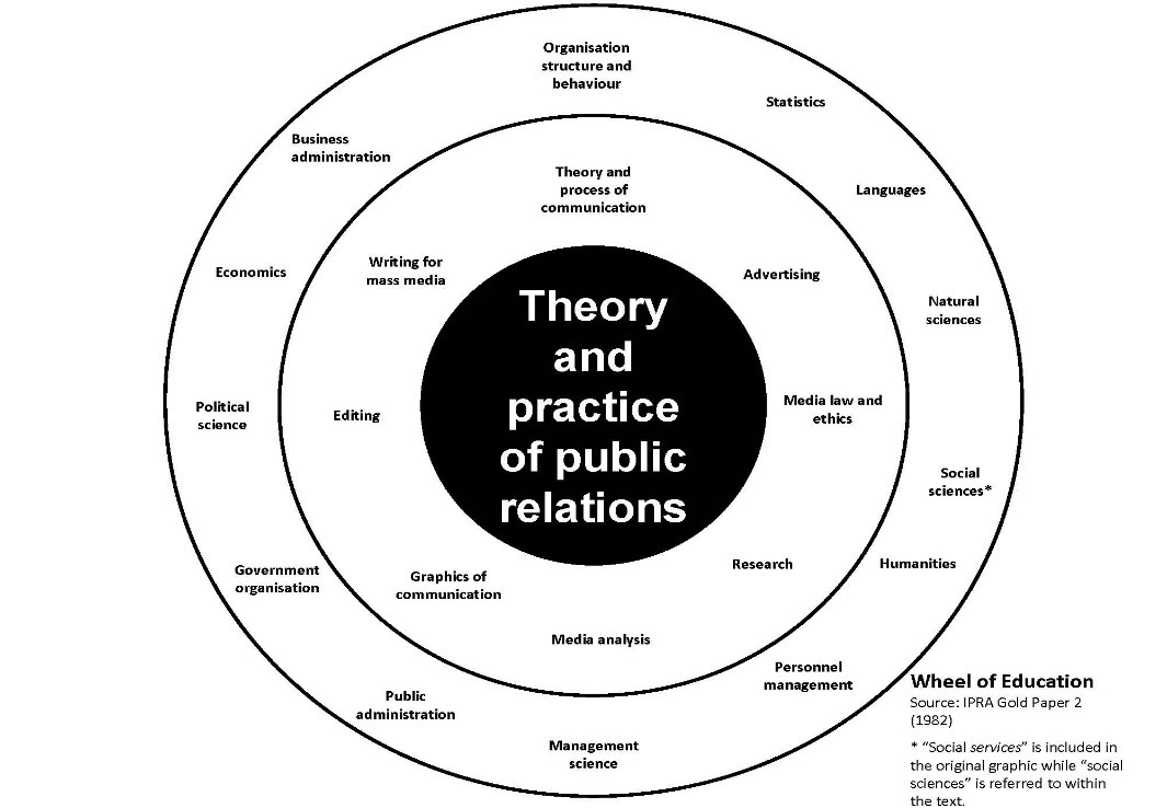 The Wheel of PR Education presented by Sam Black in IPRA Goldpapers (1982)