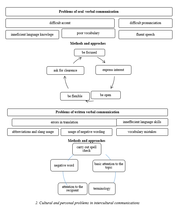 Language problems in intercultural communications and appropriate methods and approaches to their solution compiled based on the results of an expert survey