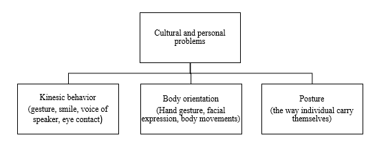 Cultural and personal issues in intercultural communications and appropriate methods and approaches to their solution