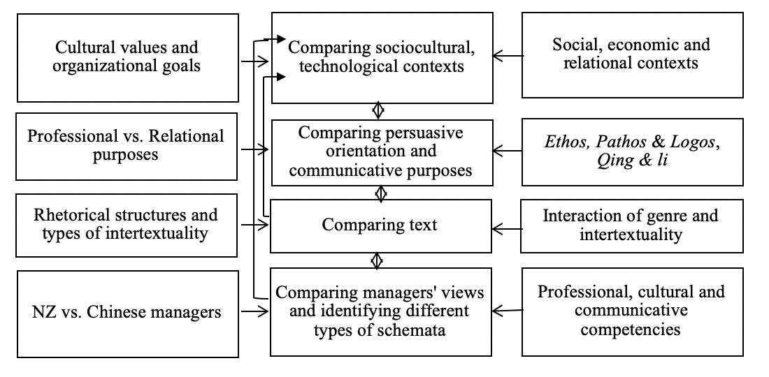 The model for cross-cultural genre study by Zhu (2005, р. 58)