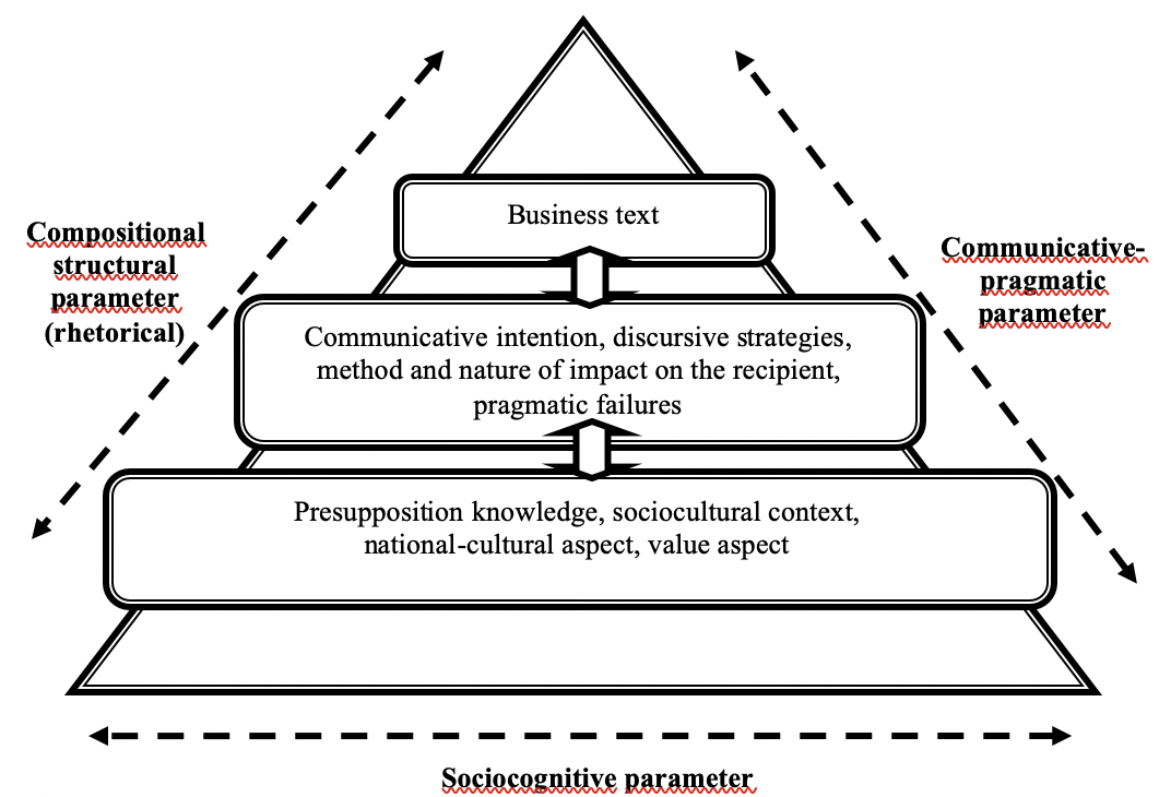 Model of descriptive analysis of texts of business correspondence