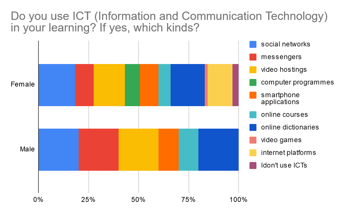 ICTs used in learning languages