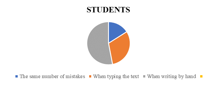 Difference in the number of mistakes when writing or typing the text (students)