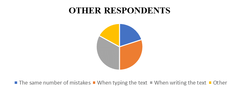 Difference in the number of mistakes when writing or typing the text (other respondents)
