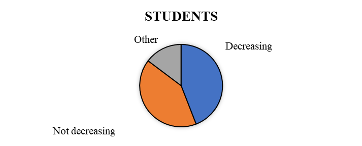 Evaluation of the overall level of illiteracy (students)