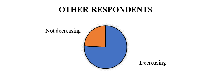 Evaluation of the overall level of illiteracy (other respondents)