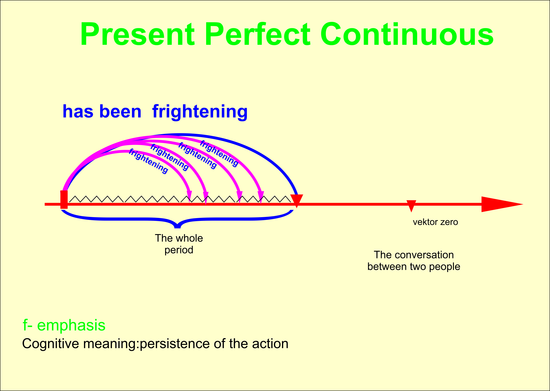 Present Perfect Continuous multiple