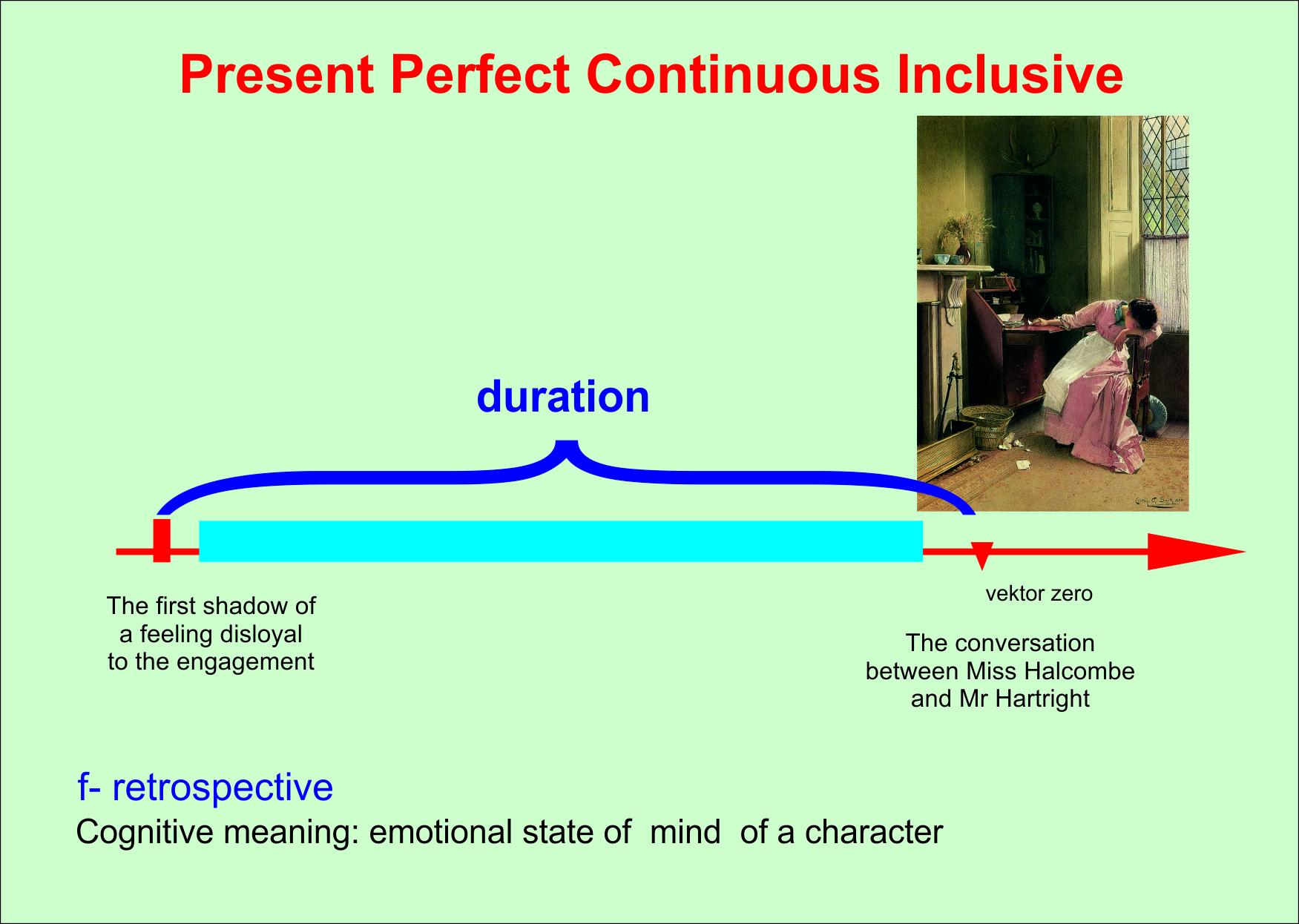 Present Perfect Continuous inclusive