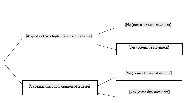 Complete set of possible conclusions of the hearer from the speaker's behaviour