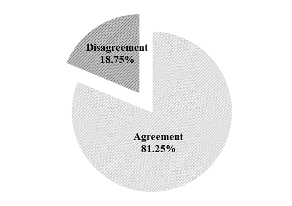 Comparative frequency of agreement and disagreement reactions