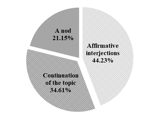 Comparative frequency of various expressive means of agreement reactions