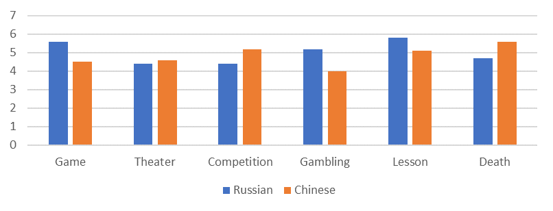 The results of the survey on the perception of the WAR conceptual metaphor speech forms