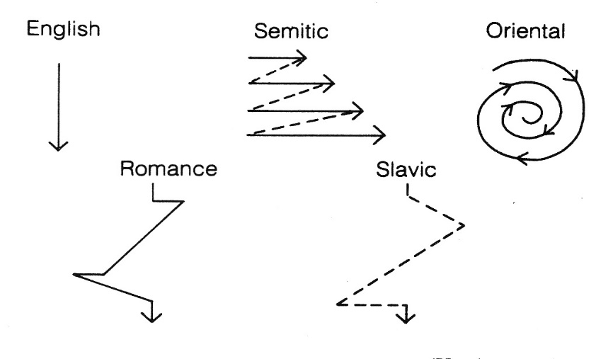 Discourse thought patterns (Kaplan, 1972, p.64).