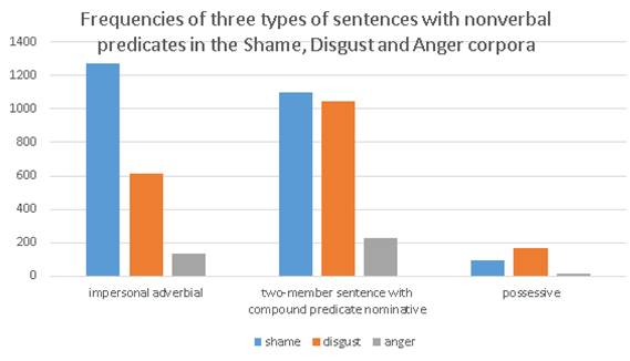 Frequencies of three types of sentences with nonverbal predicates in the Shame, Disgust and Anger corpora