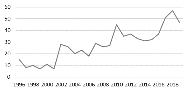 Frequency of using “opportunism” in keywords in Scopus-indexed articles