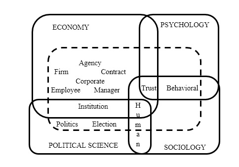 Terminological environment for “opportunism” (dotted line) in academic discourse
