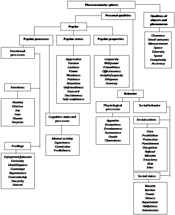 Classification of somatic idioms according to conceptual meanings