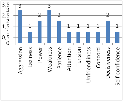 Distribution of concepts within the sphere of psychic states in the English sample