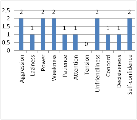 Distribution of concepts within the sphere of psychic states in the Russian sample