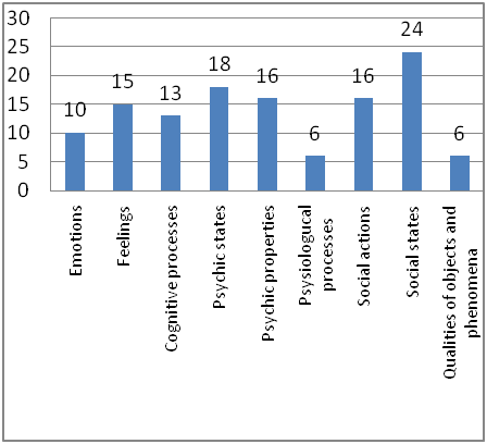 Distribution of the conceptual spheres in the English sample of somatic idioms