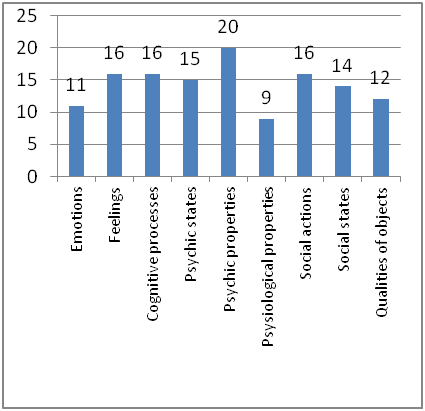 Distribution of the conceptual spheres in the Russian sample of somatic idioms