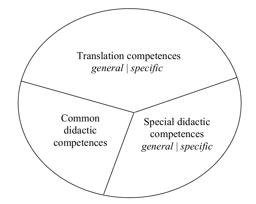 Model (frame construction) of a translation teacher’s competencies