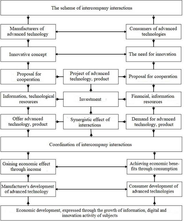 Interrelation of intercompany interaction processes with economic development