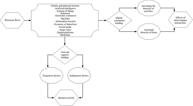 Company development model in the conditions of digital economy