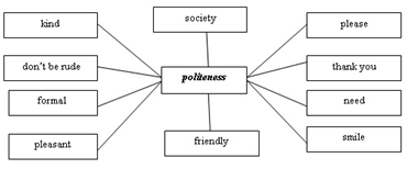 Mind map politeness