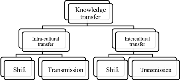 Generalized classification of knowledge transfer