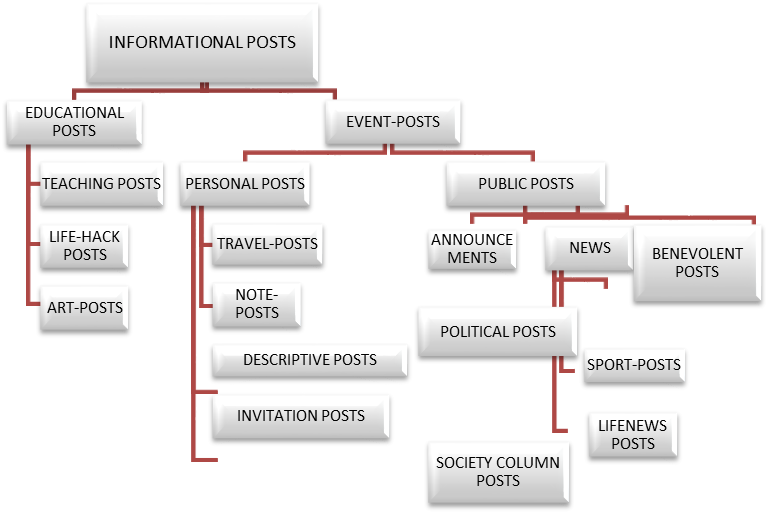 Classification of informational posts