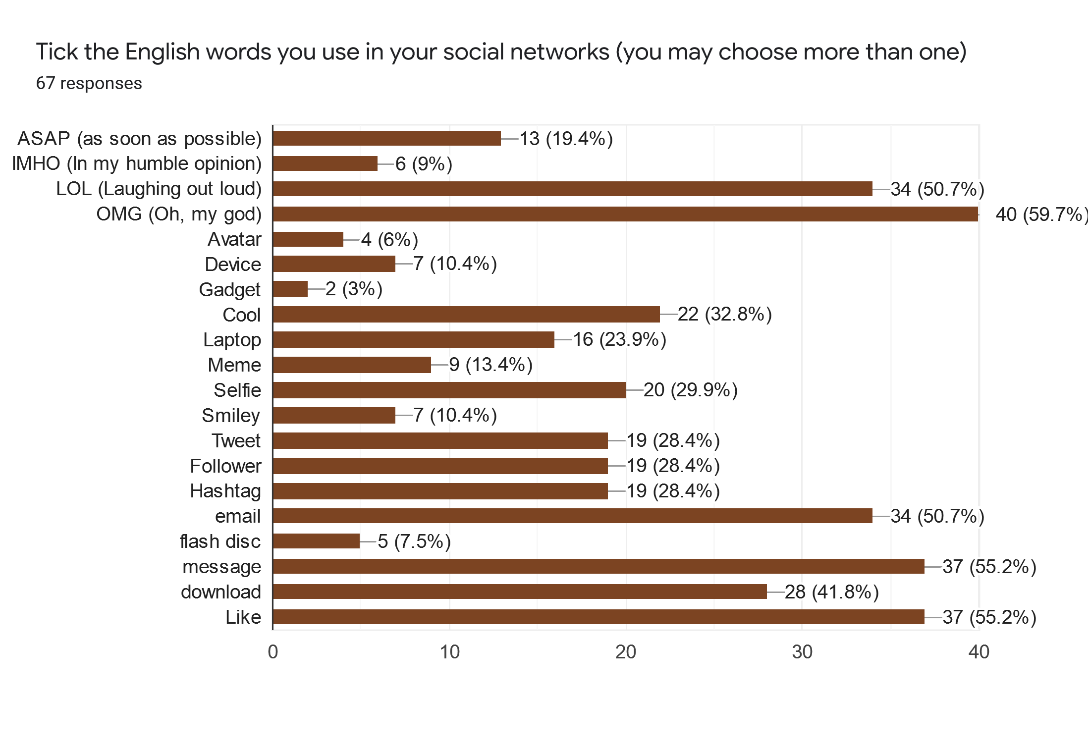 The reported use of English words in online conversations in Arabic
