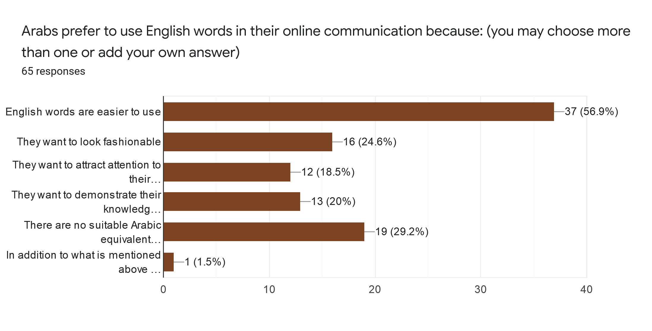 The reported reasons for using English words in Arabic online communication