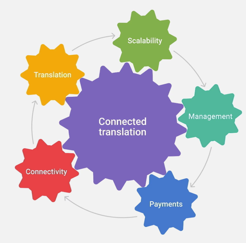 The connected translation model (SmartCat, 2016)