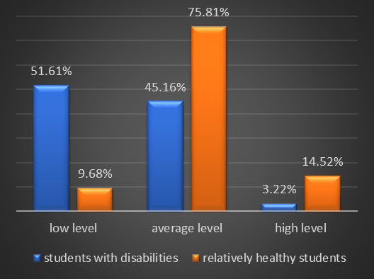 Percentage distribution of students of two research groups by the level of
       self-actualization of their personality