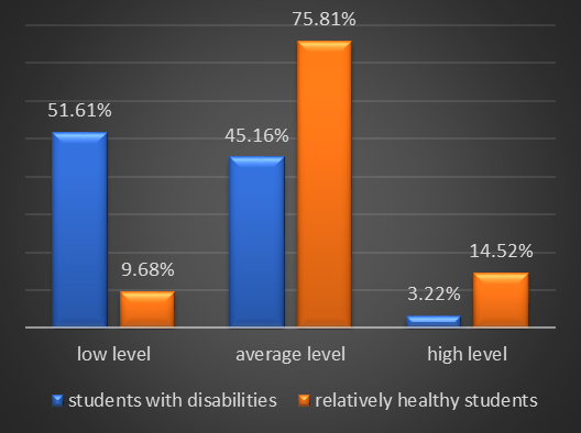 Percentage distribution of students of two research groups by the level of
       self-actualization of their personality