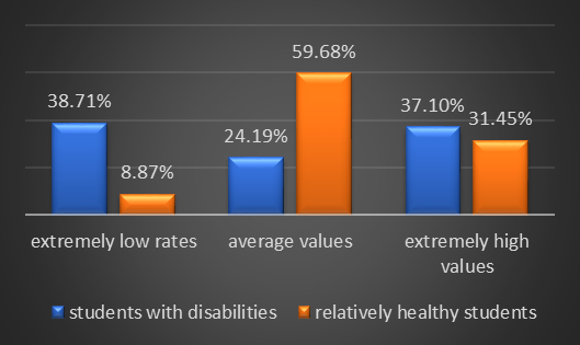 Percentage distribution of students of two research groups by indicators of
       self-confidence