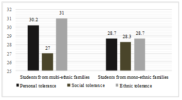 Average indicators of different types of tolerance of students from poly- and mono-ethnic
       families (in points)