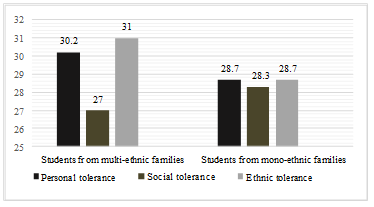 Average indicators of different types of tolerance of students from poly- and mono-ethnic
       families (in points)