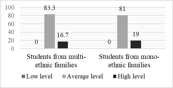 The severity of the integral indicator of tolerance among students from poly- and
       mono-ethnic families (in percent)