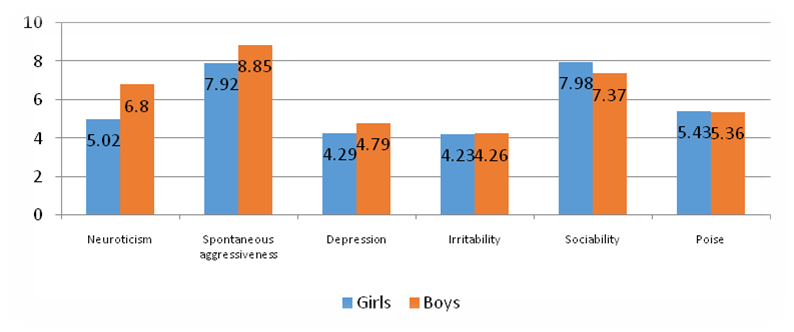 The average group values of the severity of personality characteristics of boys and girls of adolescence by the method of "FPI"