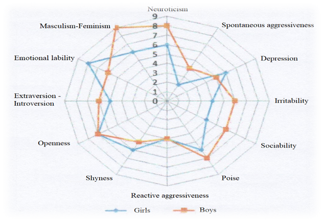 Personal profiles of adolescents by the method of "FPI"