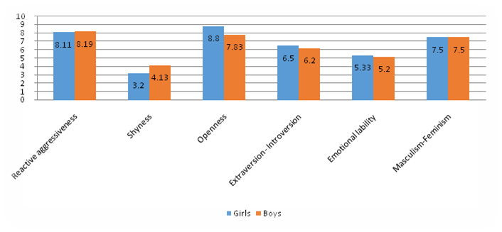 The average group values of the severity of personality characteristics of boys and girls of adolescence by the method of "FPI"