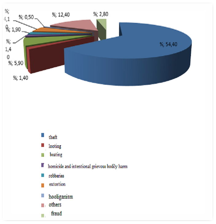 The structure of juvenile delinquency in Russia