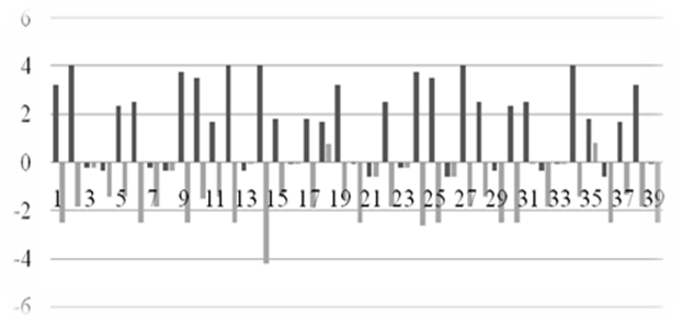 Tolerant attitude of university students in experimental group (preliminary and final testing)