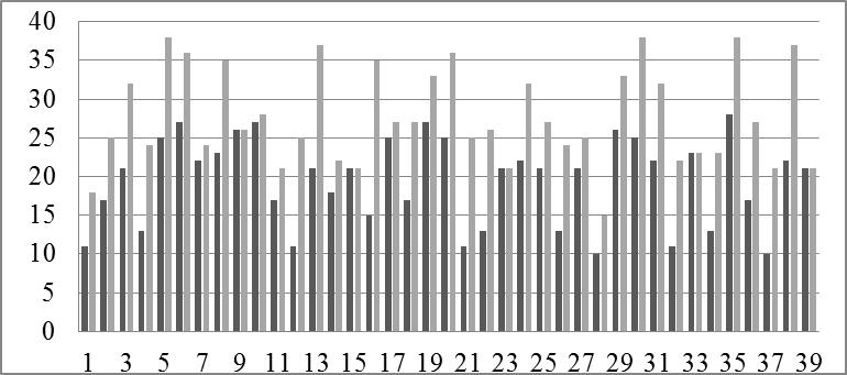 Interethnic tolerance of university students in experimental group (preliminary and final testing)