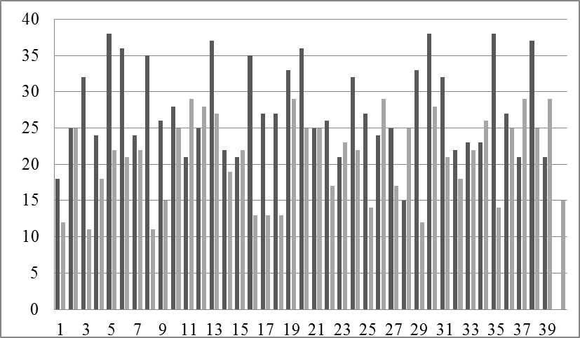 Interethnic tolerance among university students in the control and experimental groups