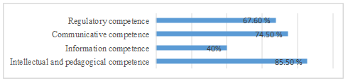 Diagram of the main components of professional competence